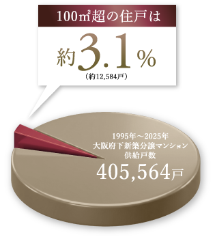 100㎡超の住戸